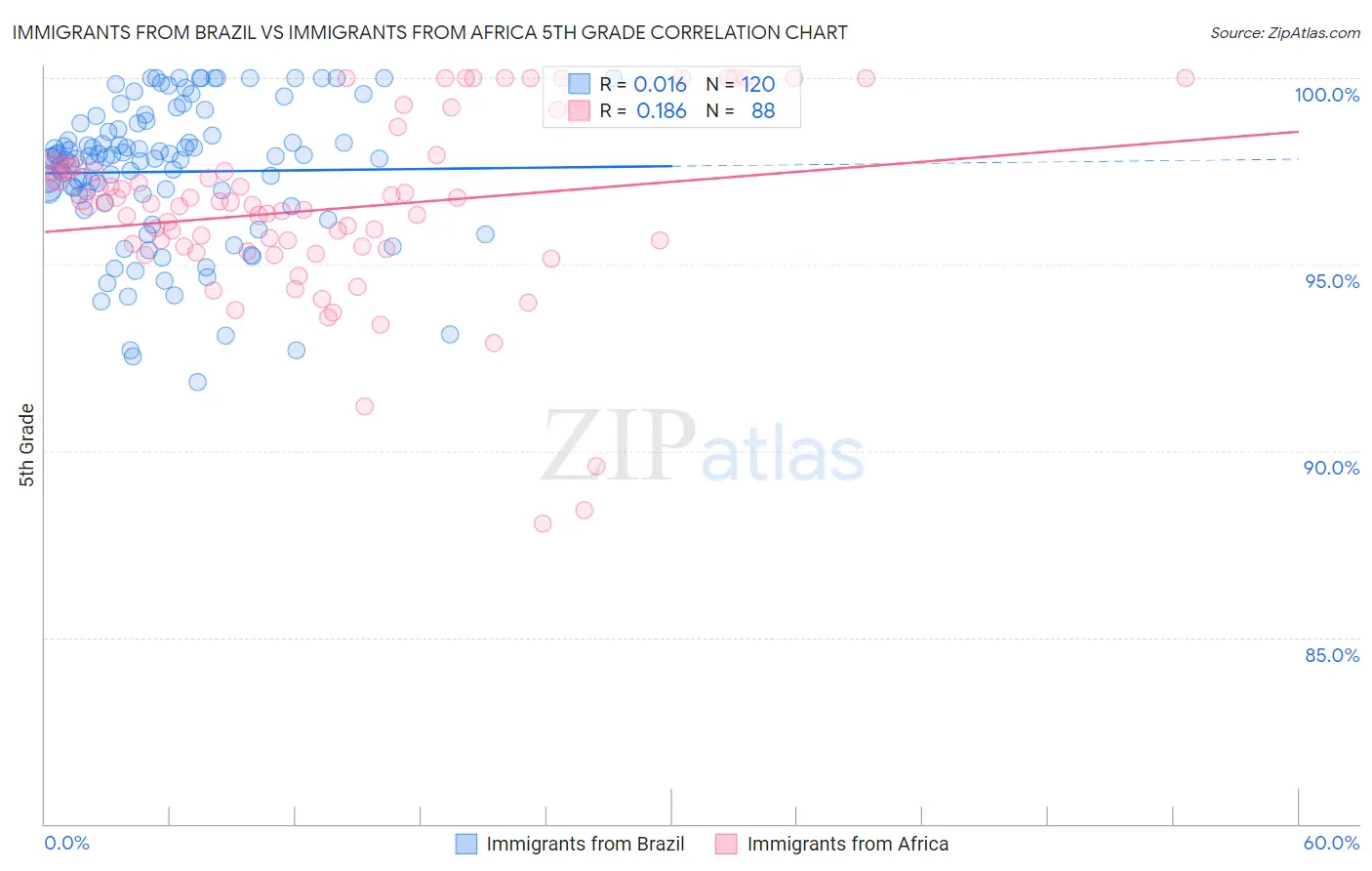 Immigrants from Brazil vs Immigrants from Africa 5th Grade