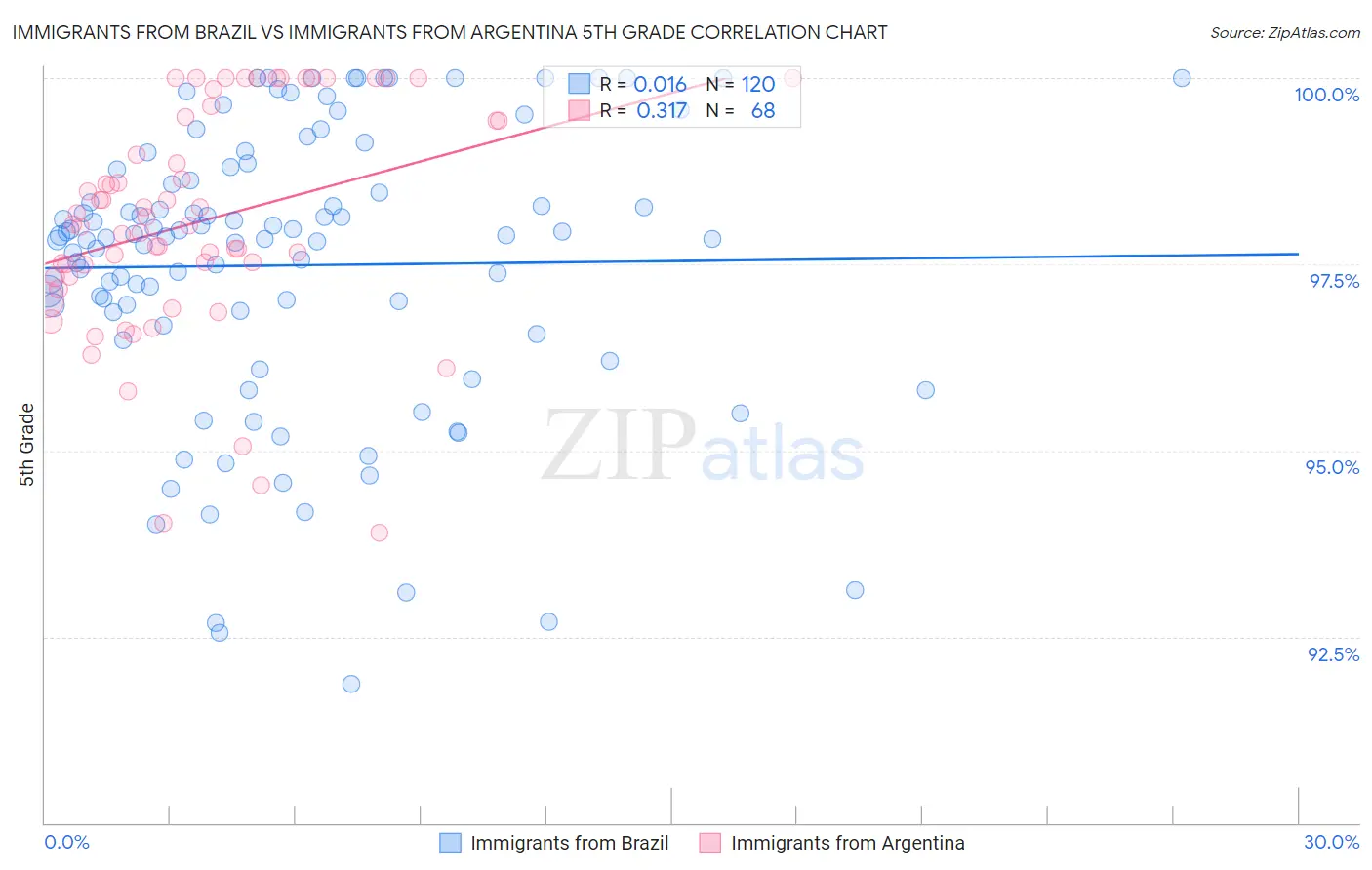 Immigrants from Brazil vs Immigrants from Argentina 5th Grade