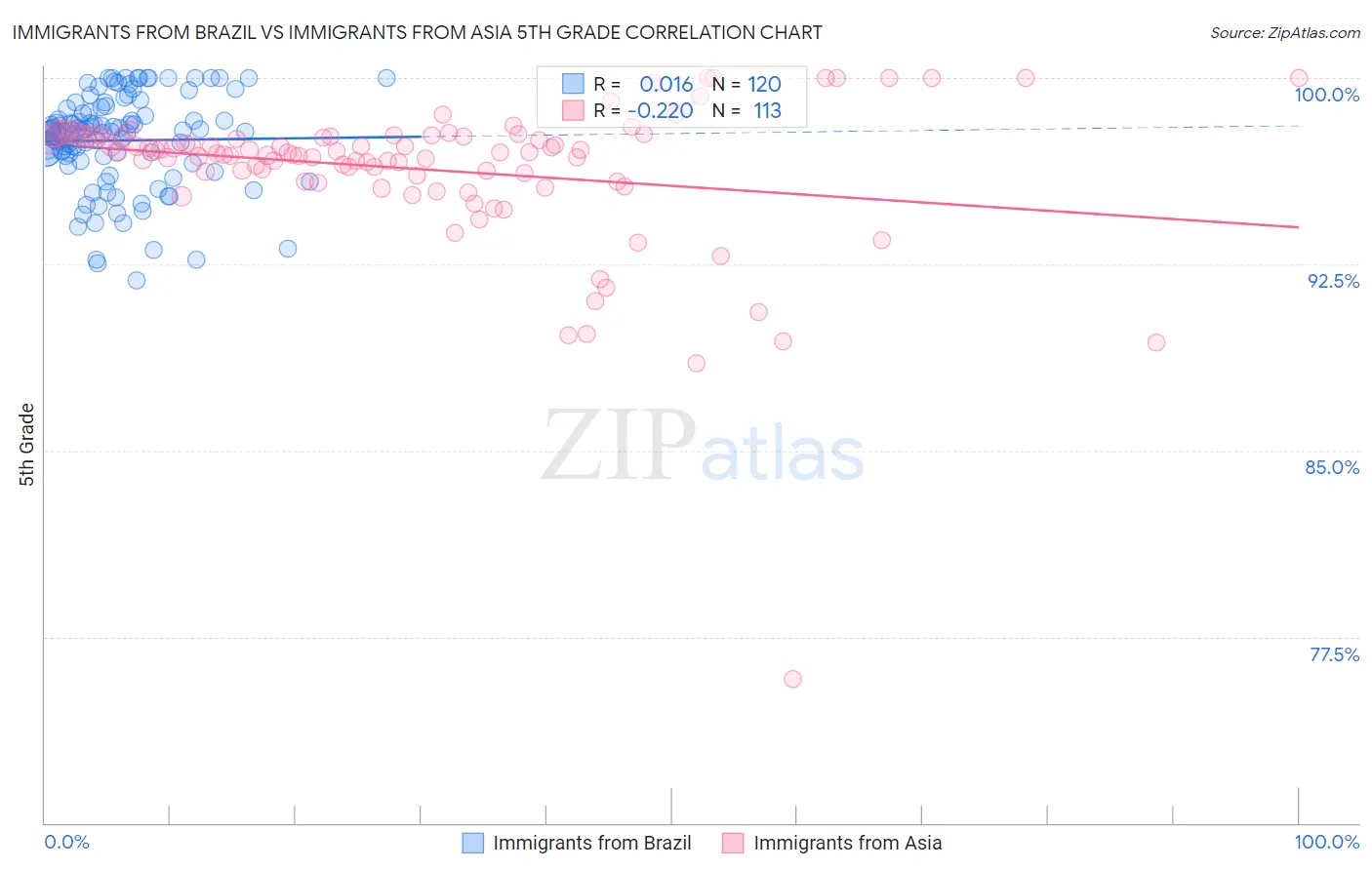 Immigrants from Brazil vs Immigrants from Asia 5th Grade