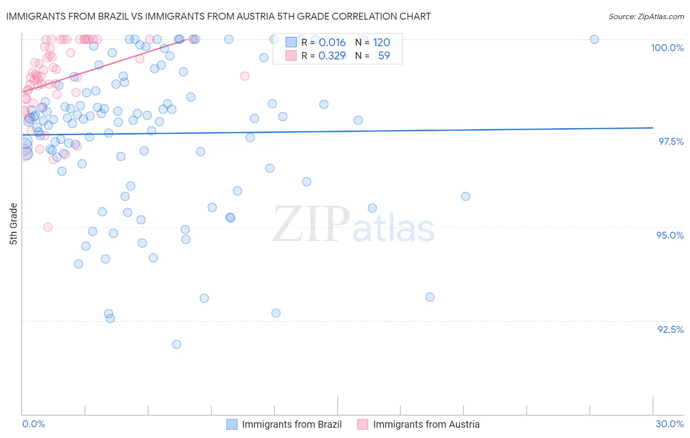 Immigrants from Brazil vs Immigrants from Austria 5th Grade