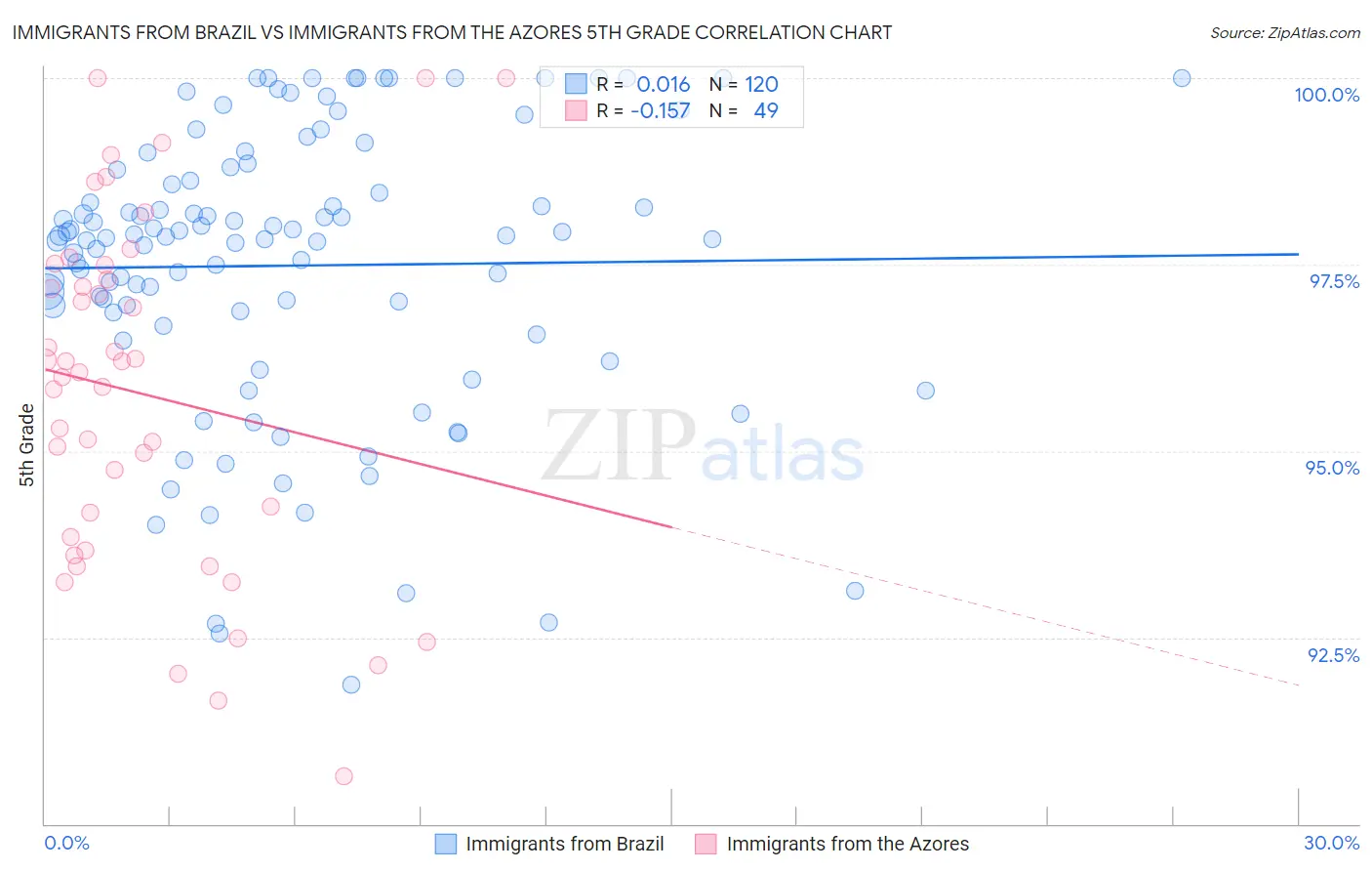 Immigrants from Brazil vs Immigrants from the Azores 5th Grade