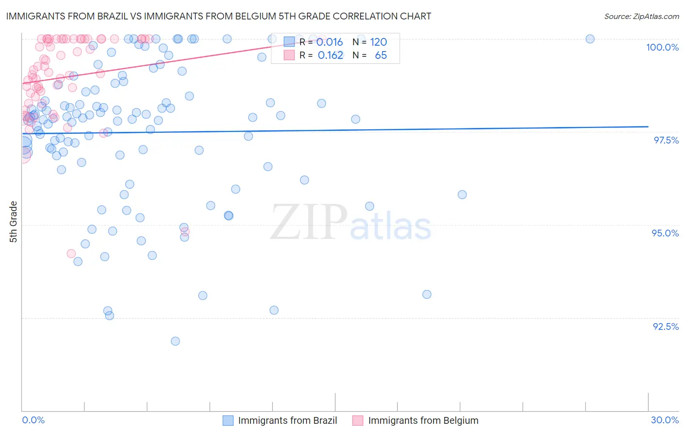 Immigrants from Brazil vs Immigrants from Belgium 5th Grade