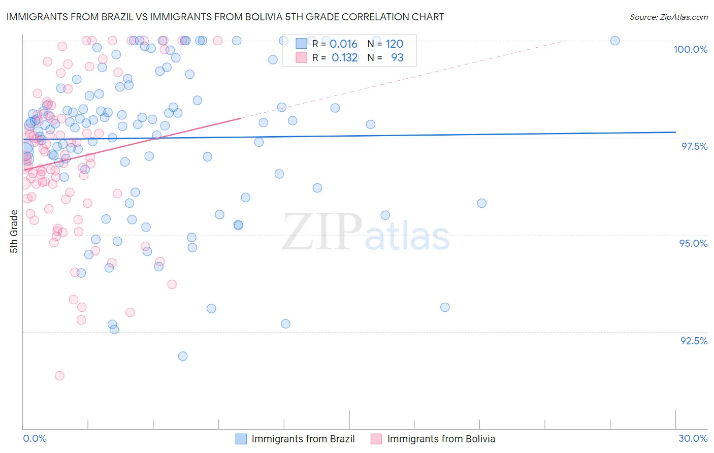 Immigrants from Brazil vs Immigrants from Bolivia 5th Grade