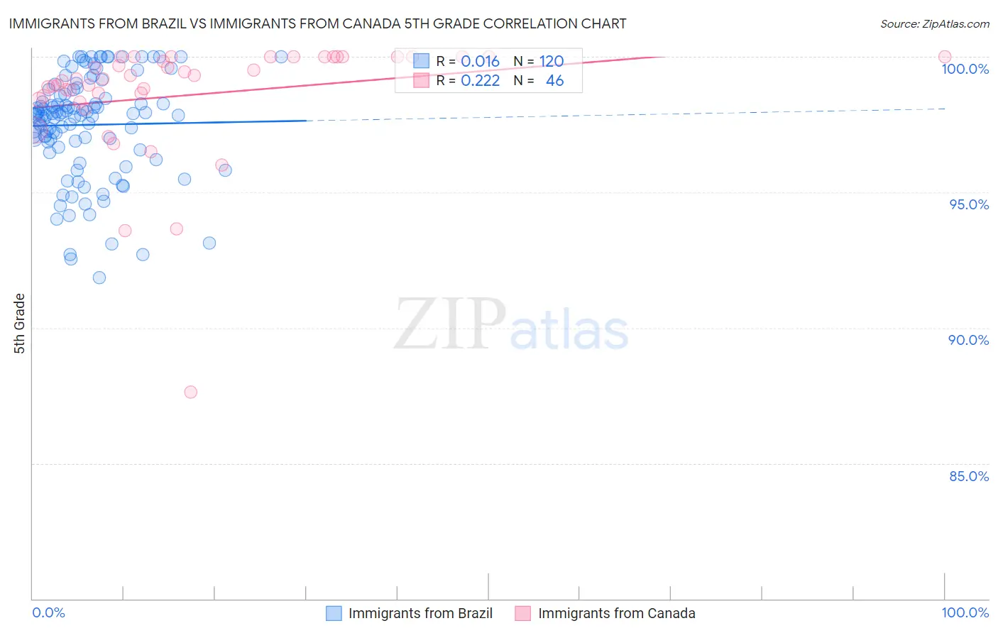 Immigrants from Brazil vs Immigrants from Canada 5th Grade