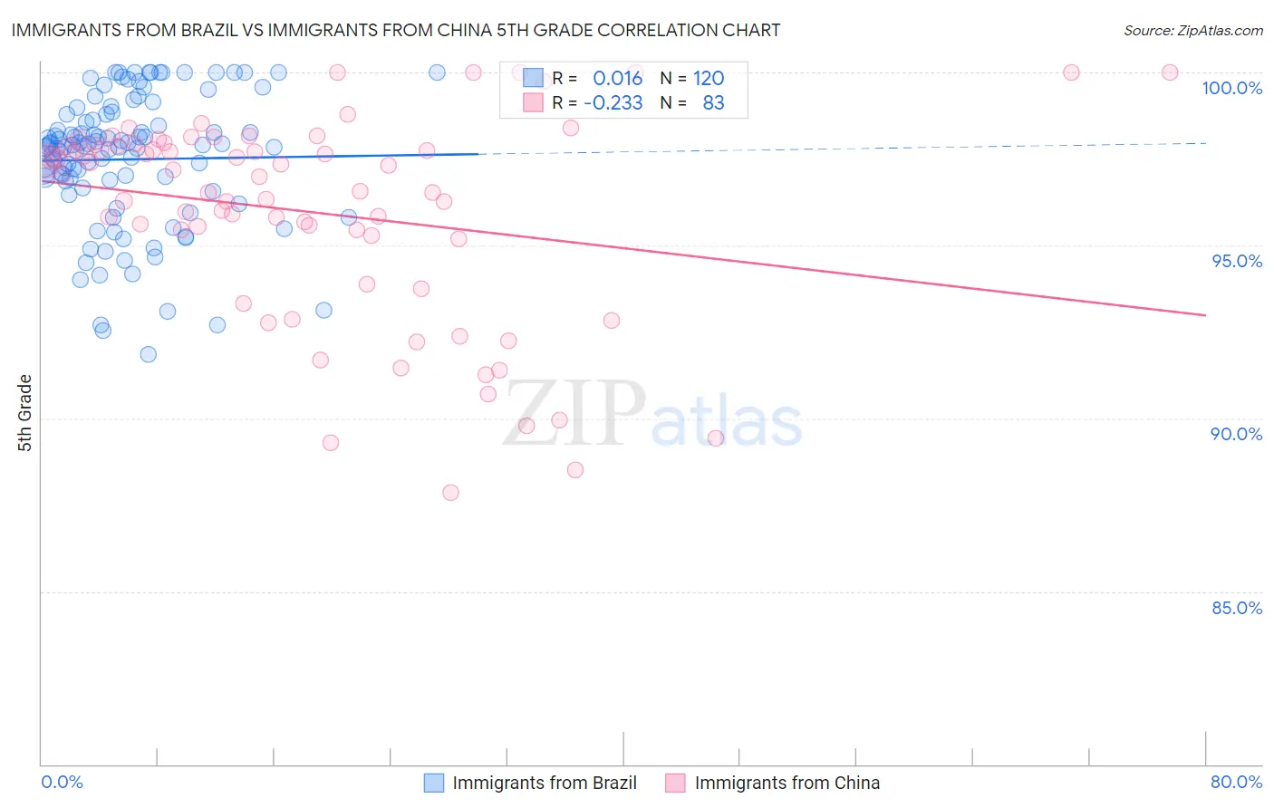 Immigrants from Brazil vs Immigrants from China 5th Grade