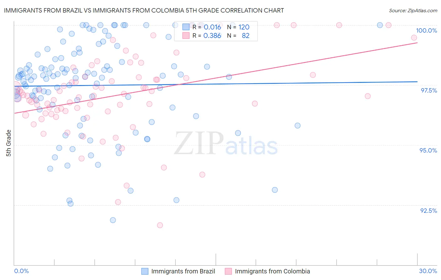 Immigrants from Brazil vs Immigrants from Colombia 5th Grade