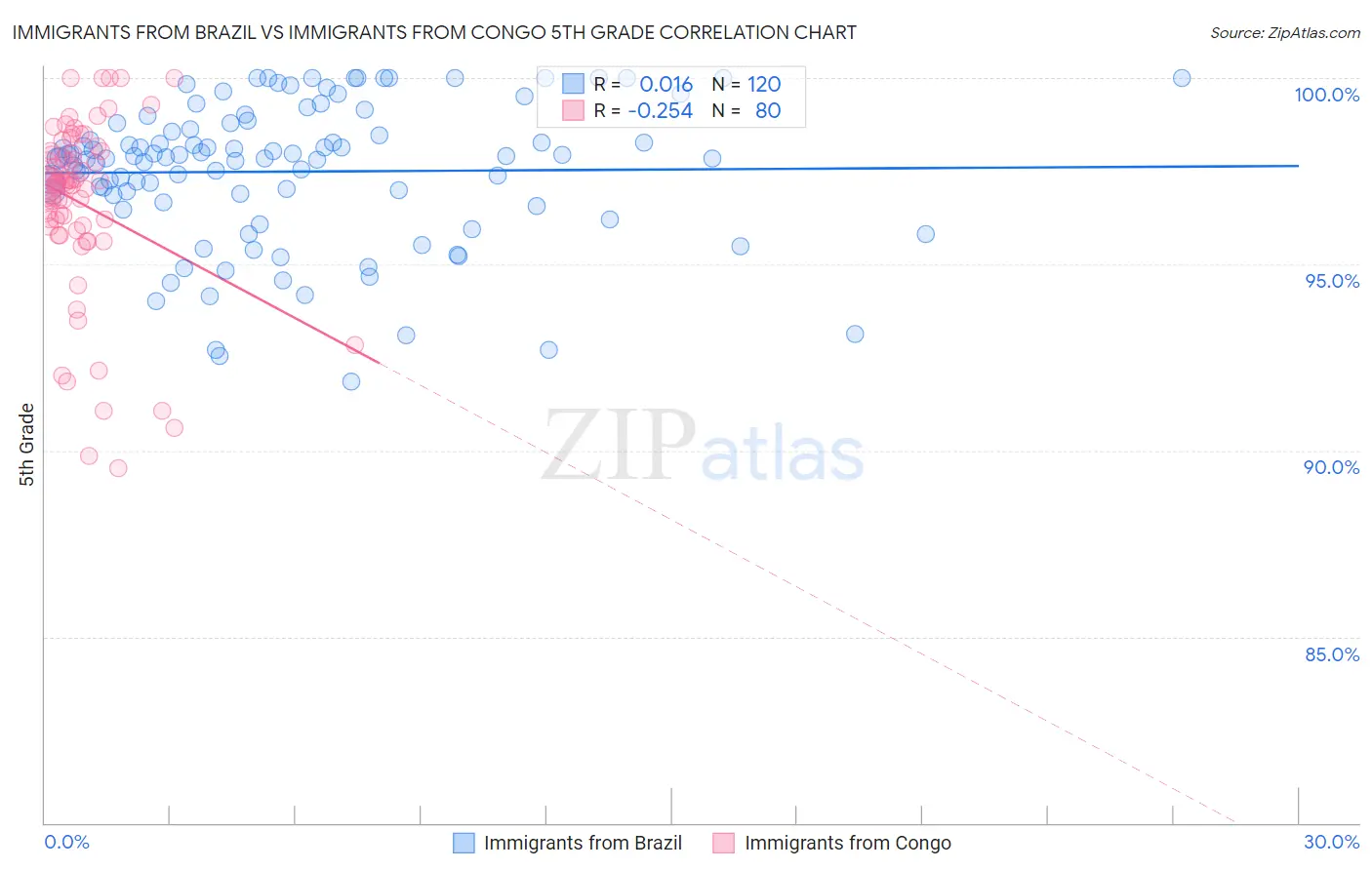 Immigrants from Brazil vs Immigrants from Congo 5th Grade
