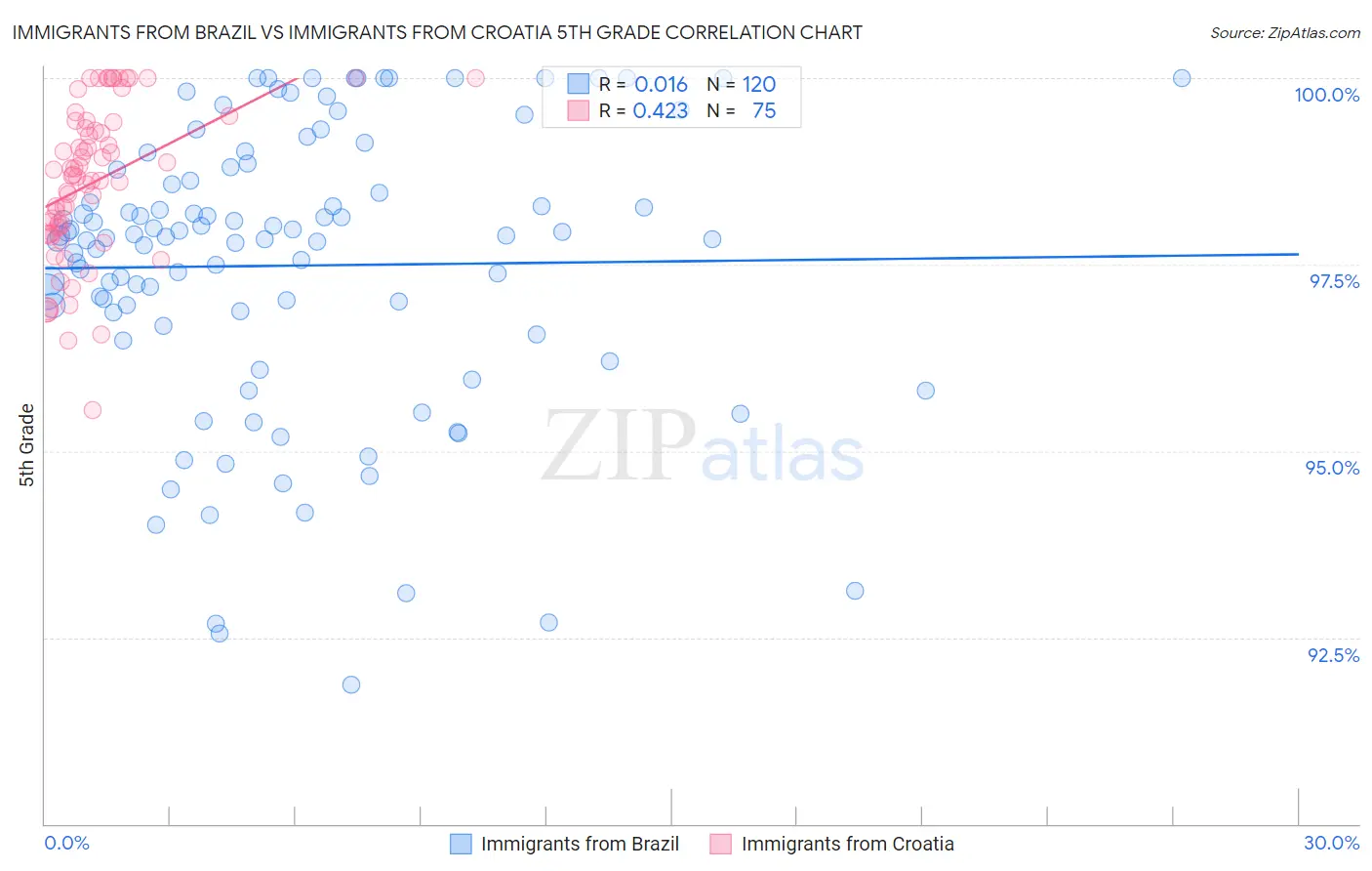 Immigrants from Brazil vs Immigrants from Croatia 5th Grade