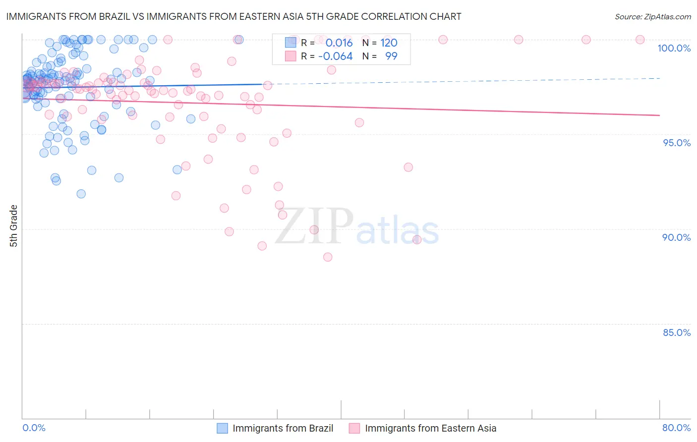 Immigrants from Brazil vs Immigrants from Eastern Asia 5th Grade