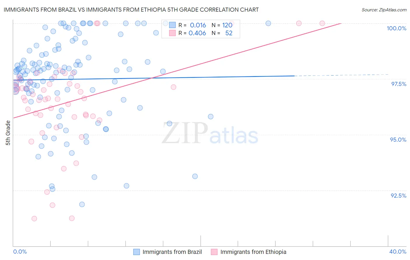 Immigrants from Brazil vs Immigrants from Ethiopia 5th Grade