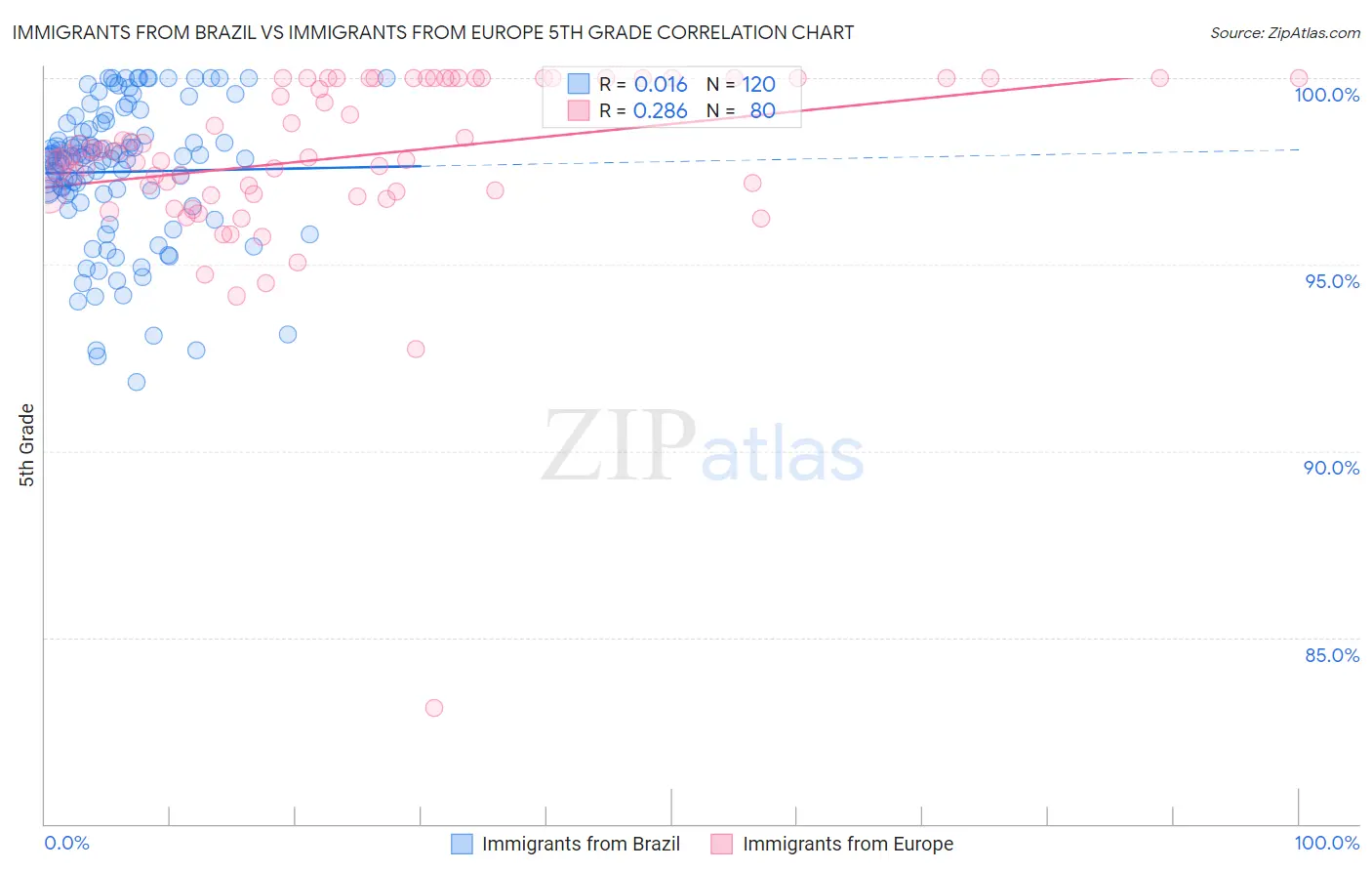 Immigrants from Brazil vs Immigrants from Europe 5th Grade