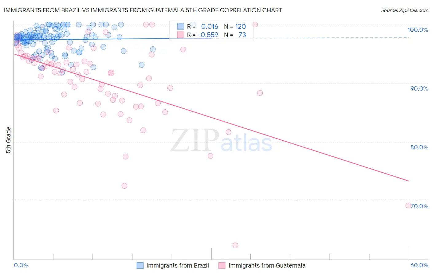 Immigrants from Brazil vs Immigrants from Guatemala 5th Grade
