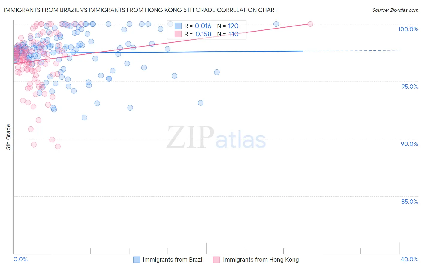 Immigrants from Brazil vs Immigrants from Hong Kong 5th Grade