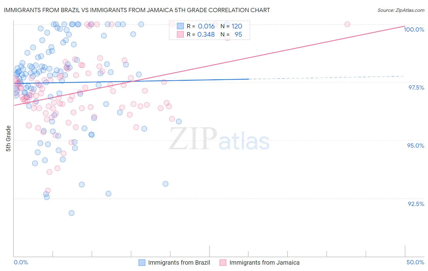 Immigrants from Brazil vs Immigrants from Jamaica 5th Grade