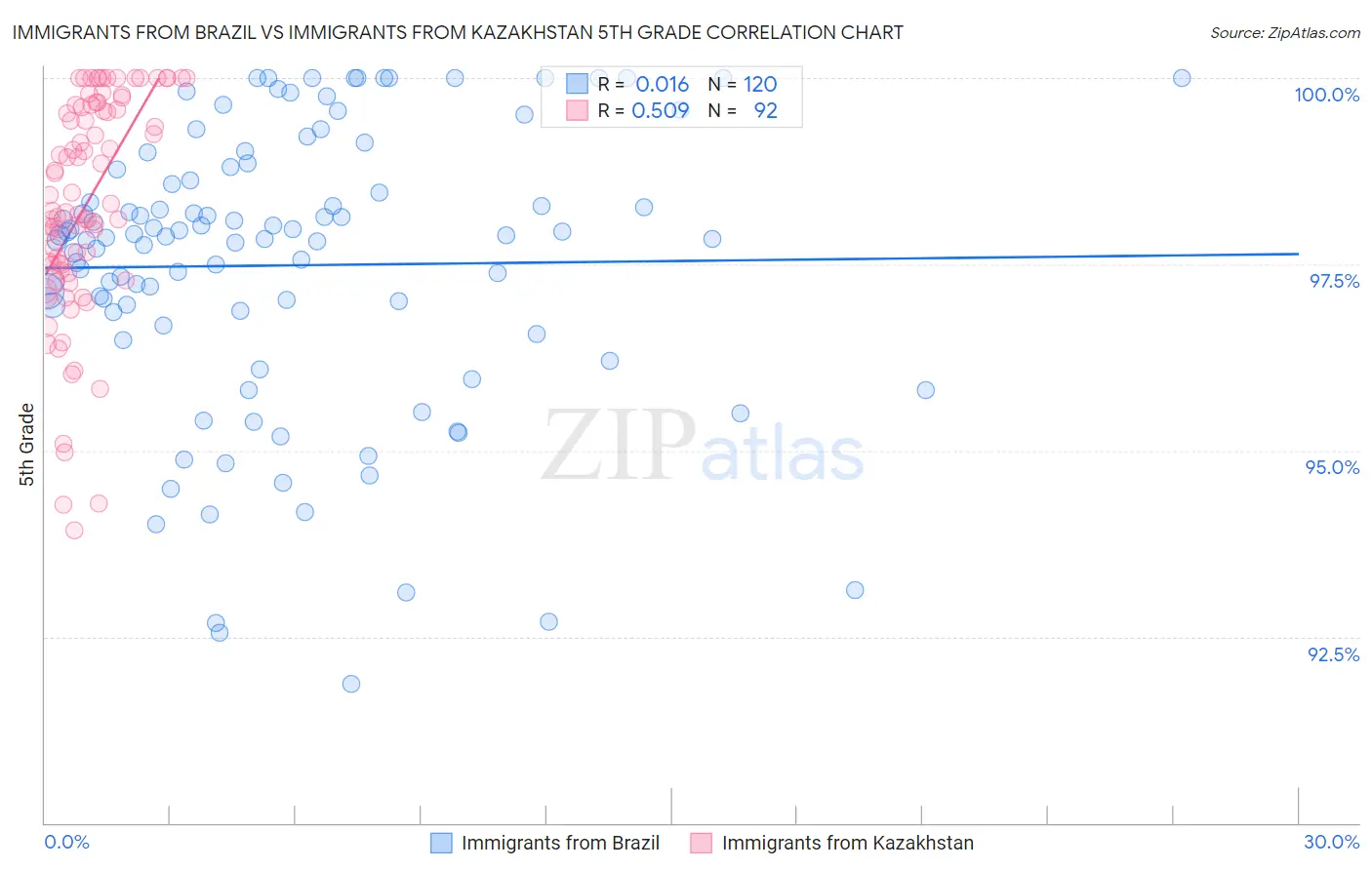 Immigrants from Brazil vs Immigrants from Kazakhstan 5th Grade