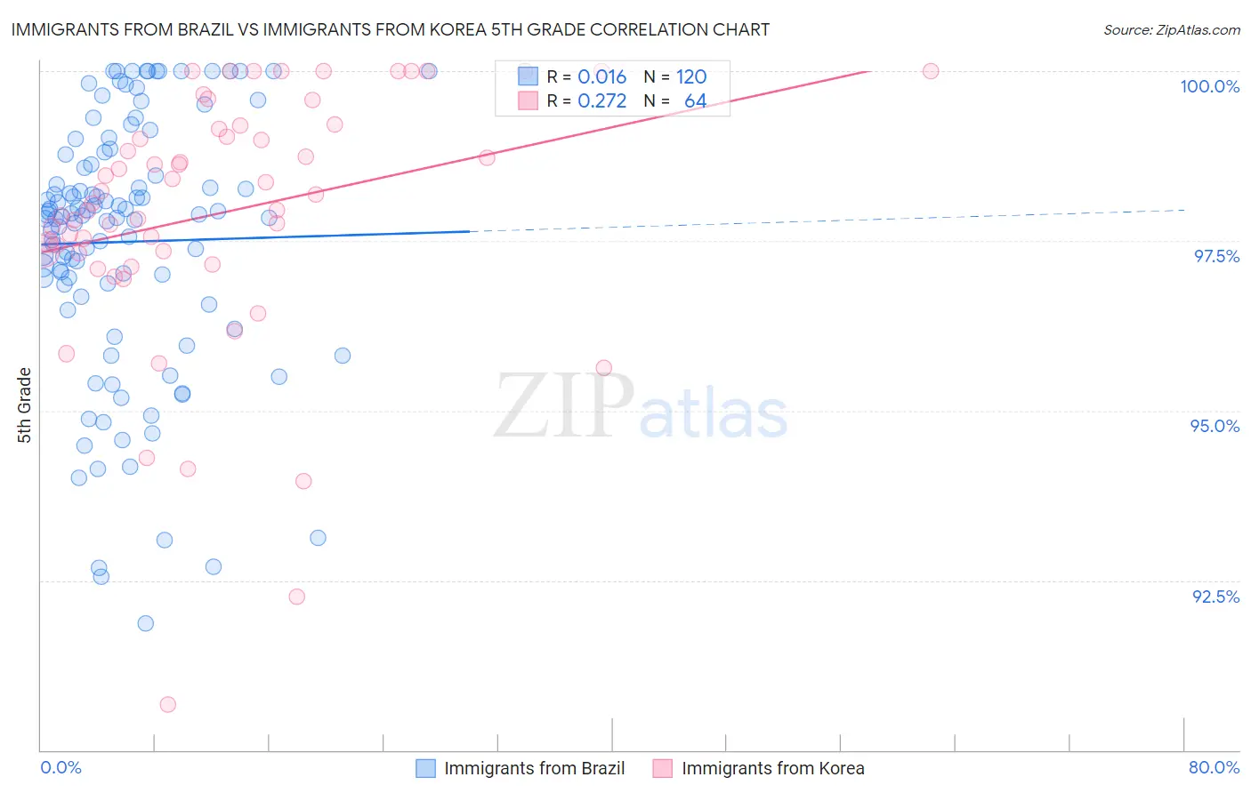 Immigrants from Brazil vs Immigrants from Korea 5th Grade