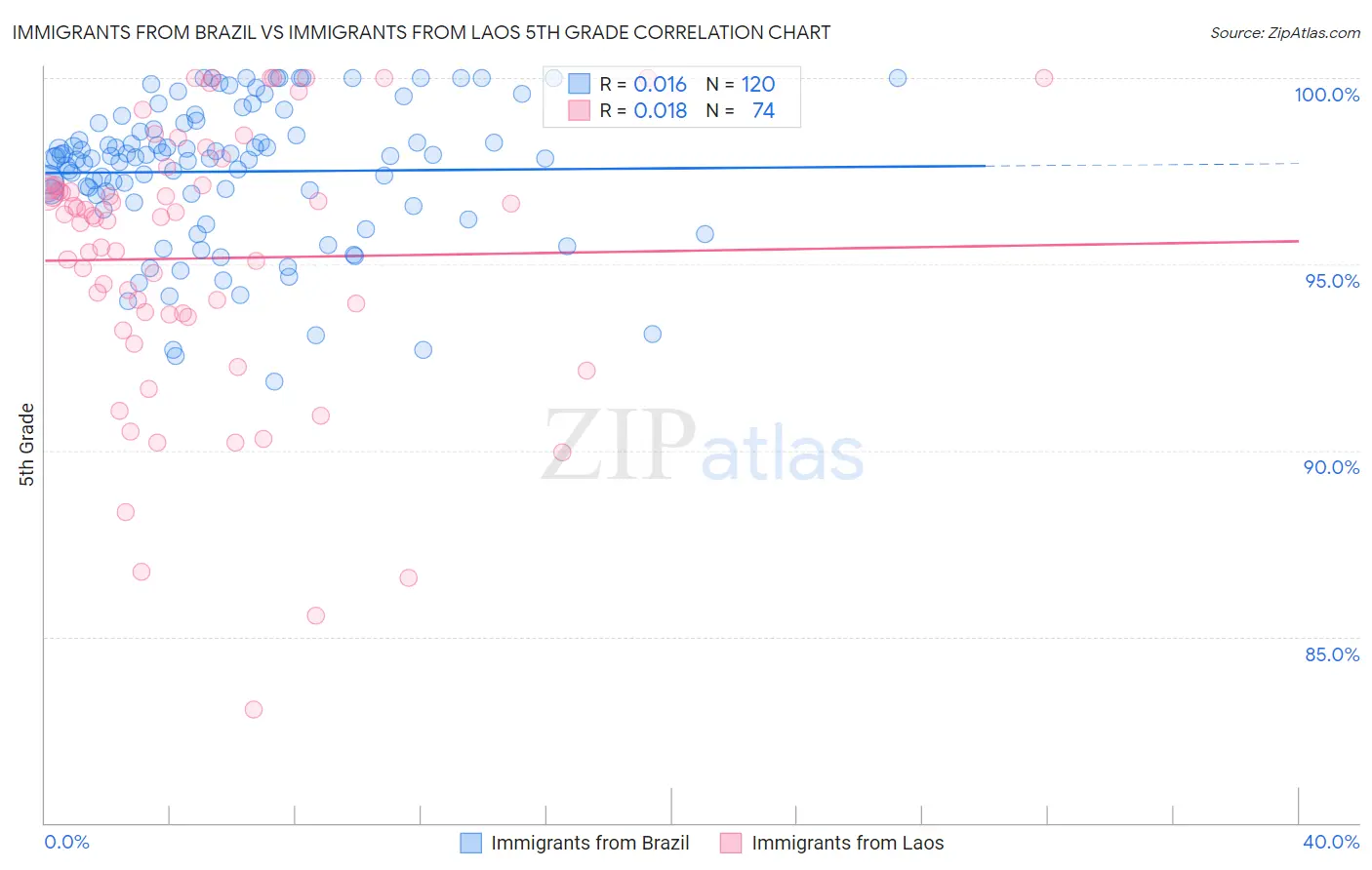 Immigrants from Brazil vs Immigrants from Laos 5th Grade