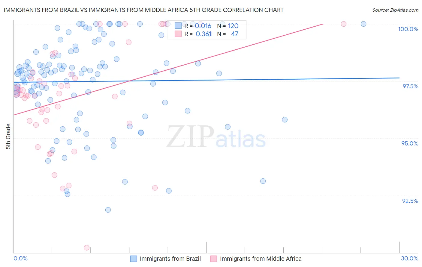 Immigrants from Brazil vs Immigrants from Middle Africa 5th Grade