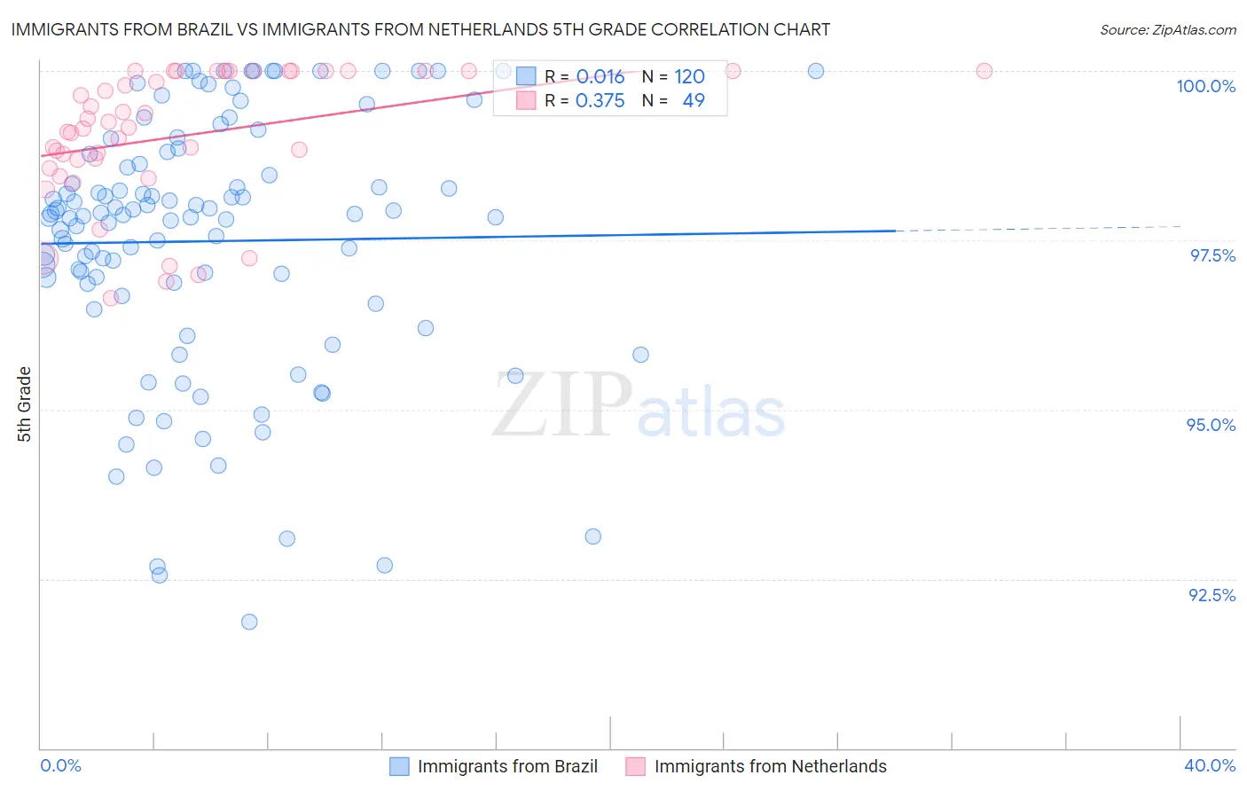 Immigrants from Brazil vs Immigrants from Netherlands 5th Grade