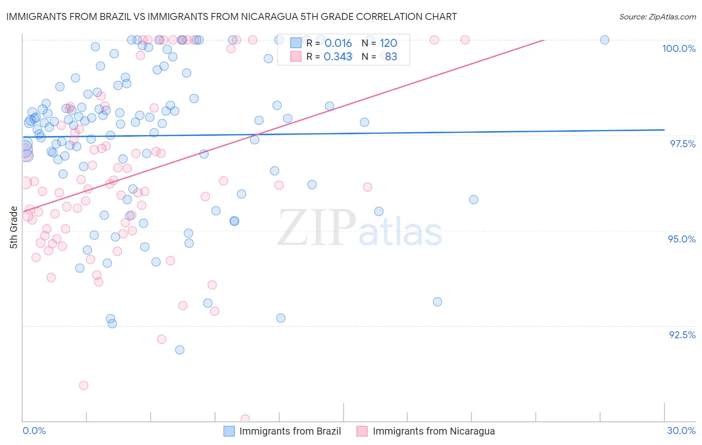Immigrants from Brazil vs Immigrants from Nicaragua 5th Grade