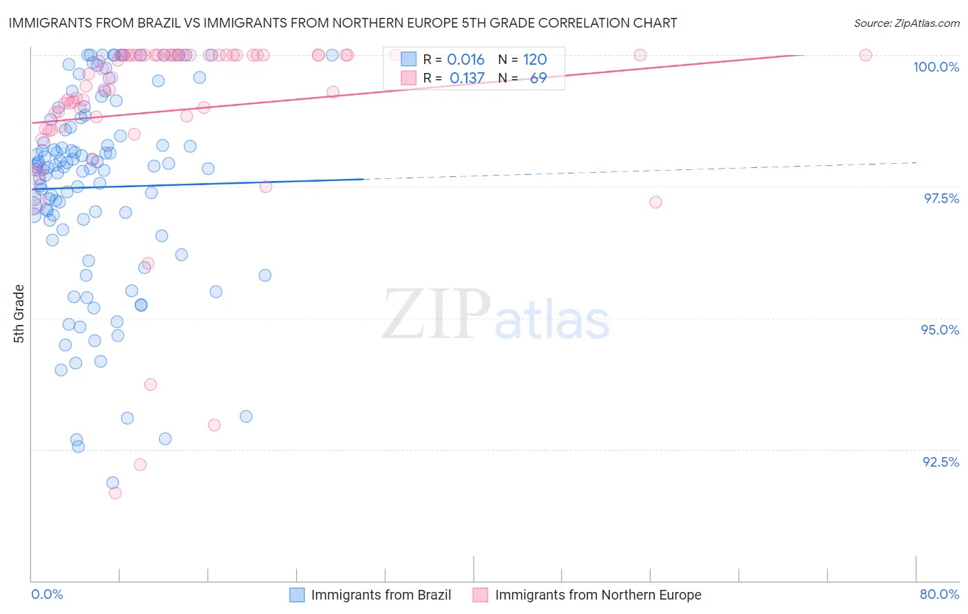 Immigrants from Brazil vs Immigrants from Northern Europe 5th Grade
