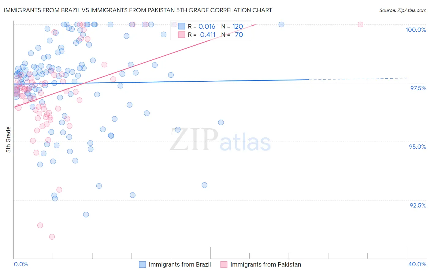 Immigrants from Brazil vs Immigrants from Pakistan 5th Grade