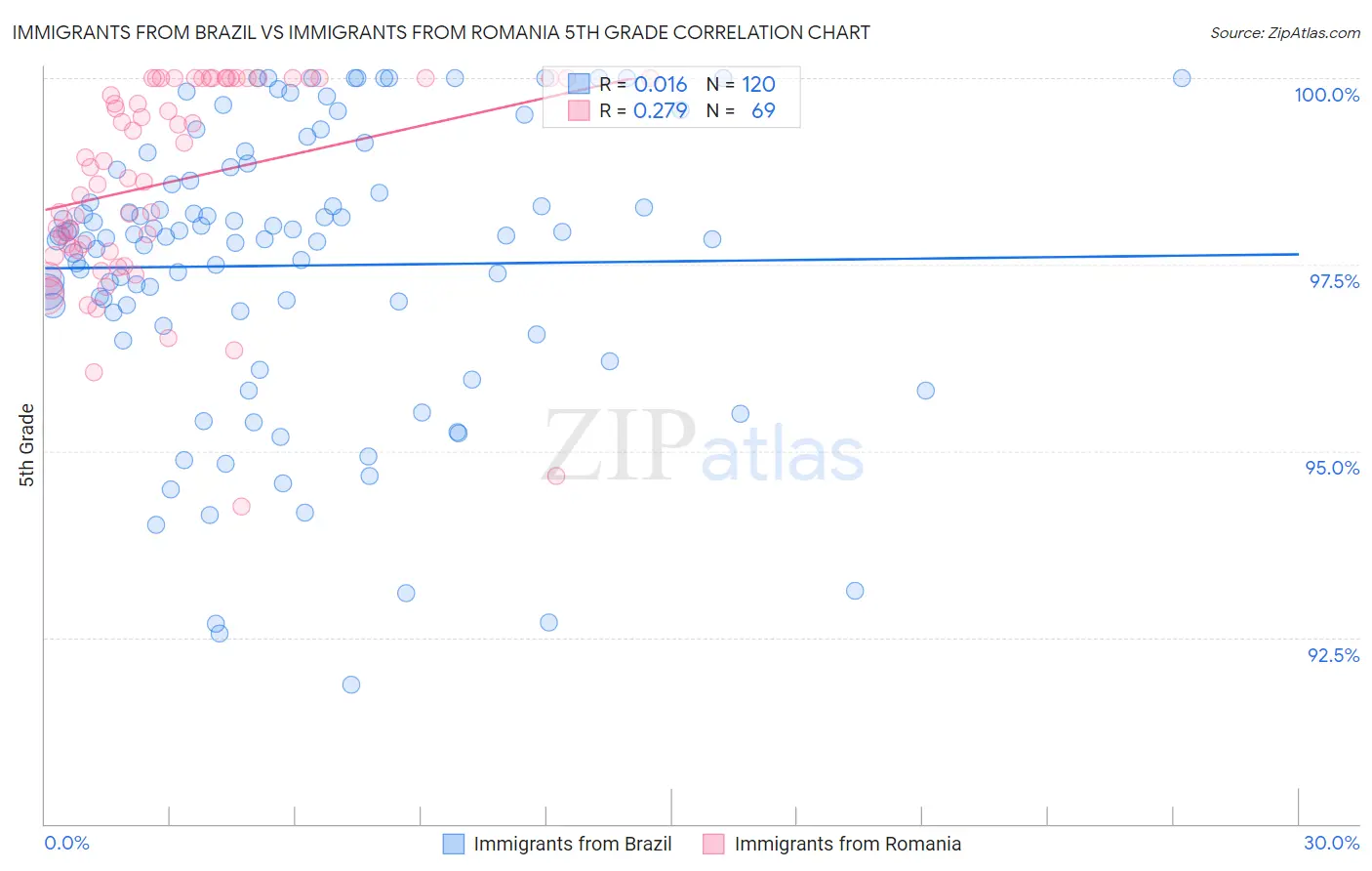 Immigrants from Brazil vs Immigrants from Romania 5th Grade