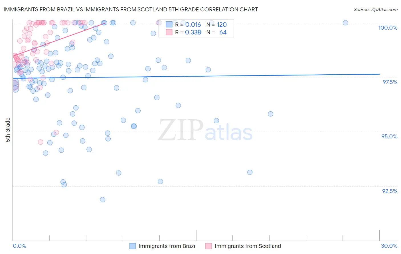 Immigrants from Brazil vs Immigrants from Scotland 5th Grade