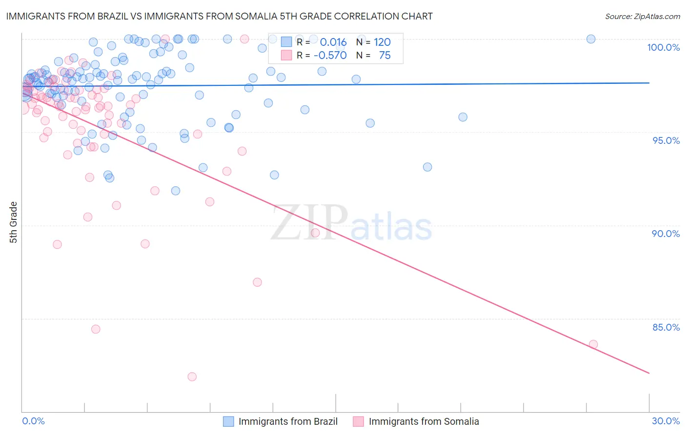 Immigrants from Brazil vs Immigrants from Somalia 5th Grade