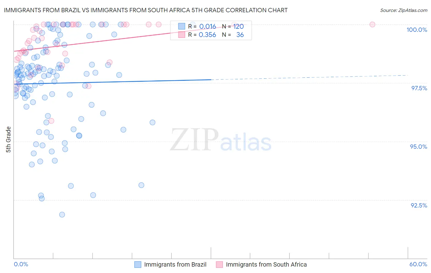 Immigrants from Brazil vs Immigrants from South Africa 5th Grade