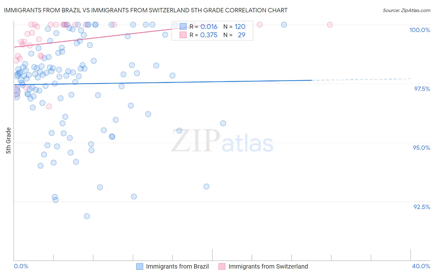 Immigrants from Brazil vs Immigrants from Switzerland 5th Grade