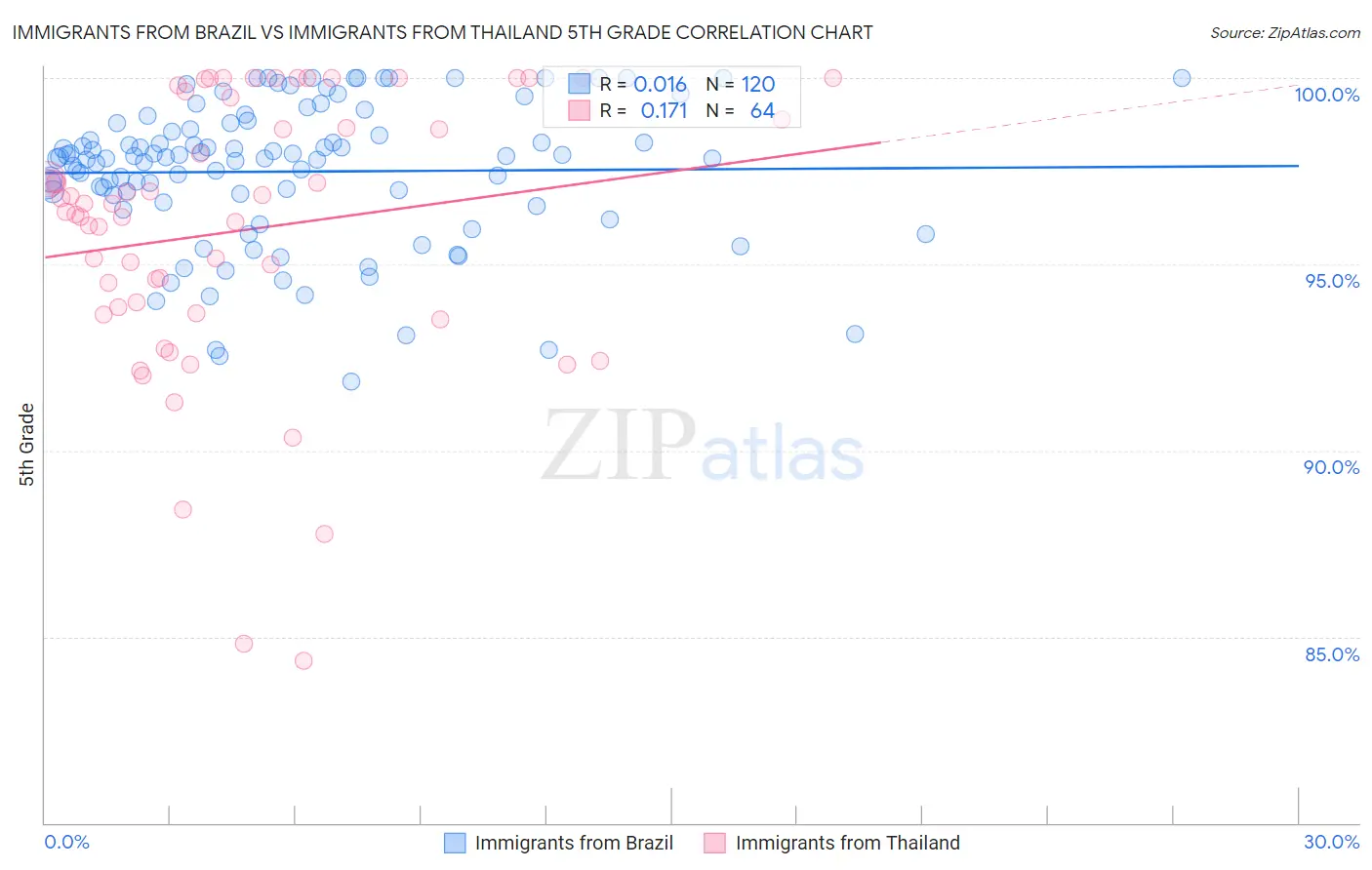 Immigrants from Brazil vs Immigrants from Thailand 5th Grade