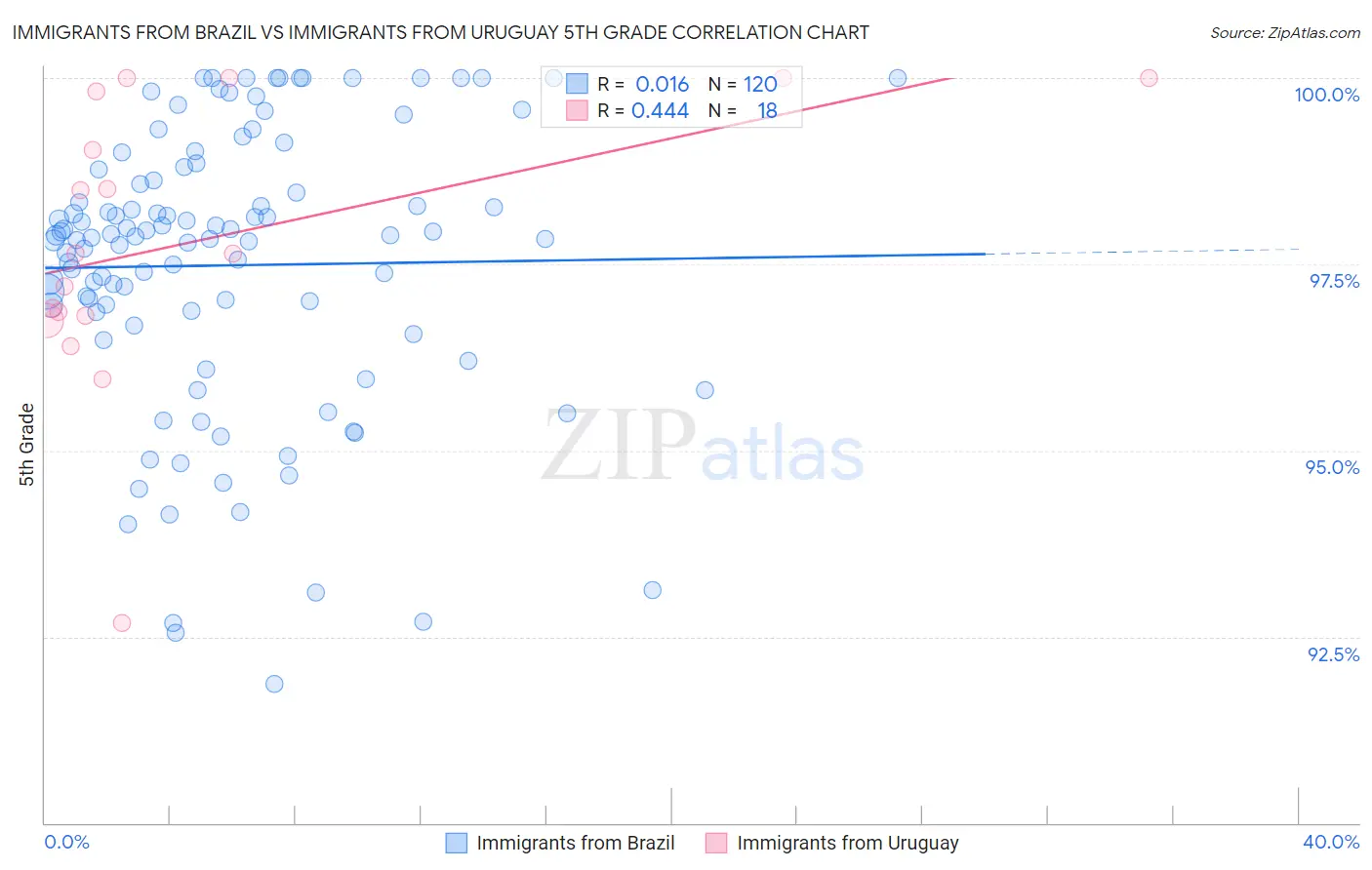 Immigrants from Brazil vs Immigrants from Uruguay 5th Grade