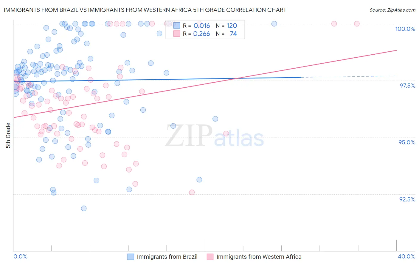 Immigrants from Brazil vs Immigrants from Western Africa 5th Grade