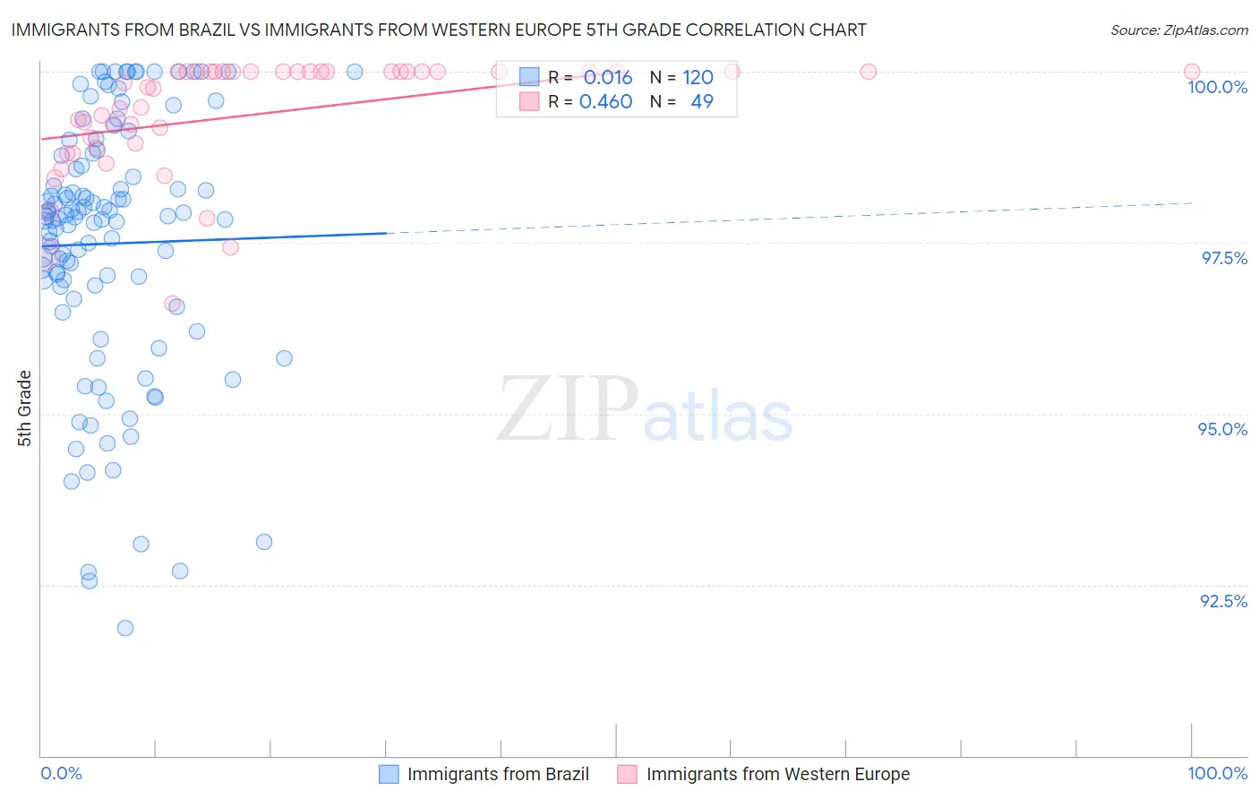 Immigrants from Brazil vs Immigrants from Western Europe 5th Grade