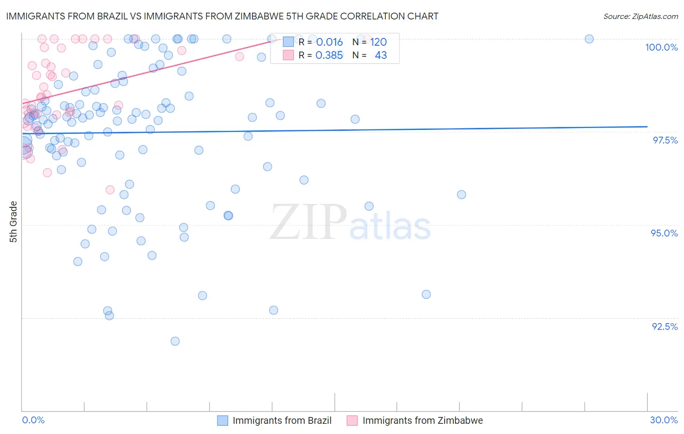 Immigrants from Brazil vs Immigrants from Zimbabwe 5th Grade