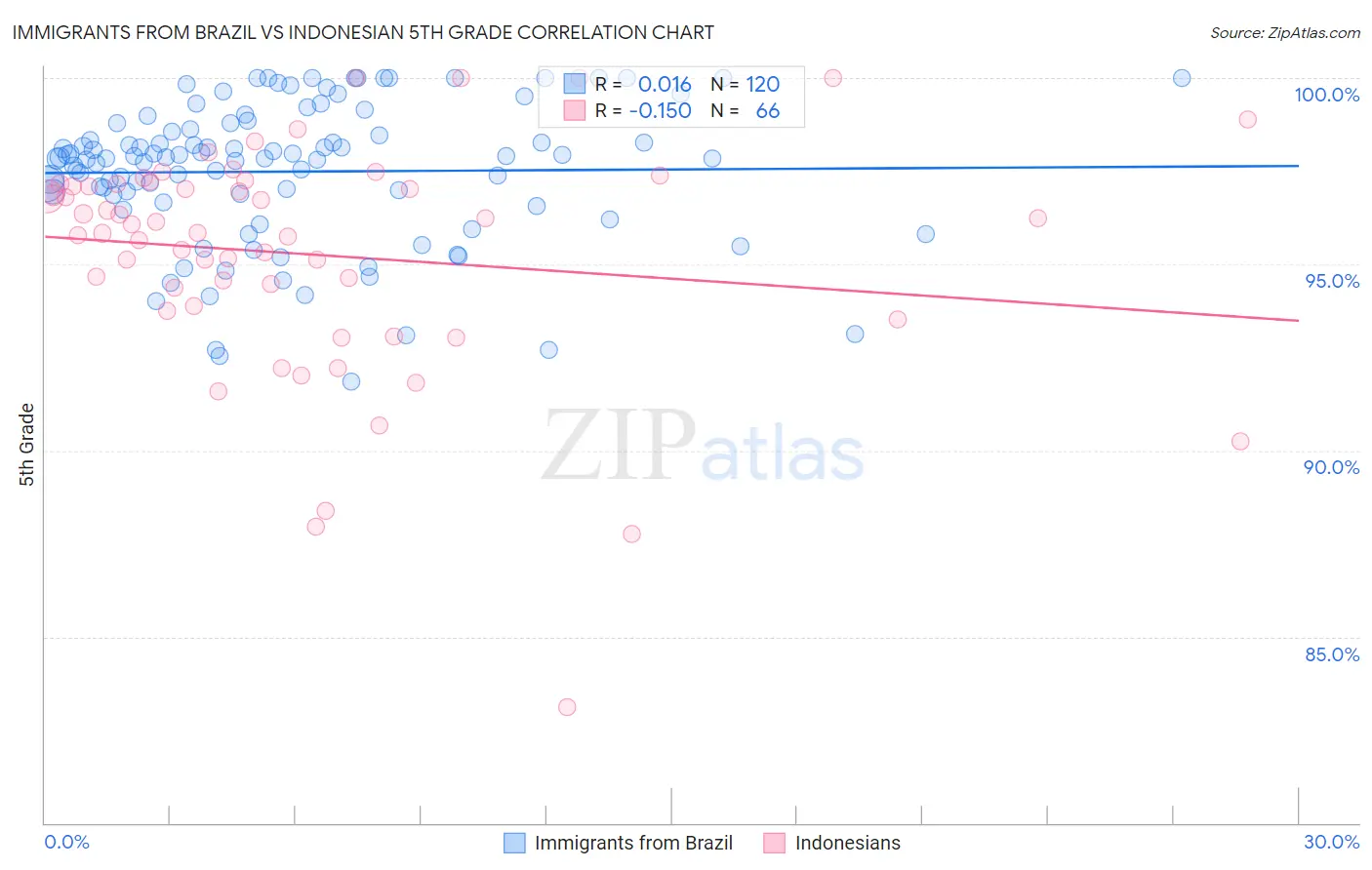 Immigrants from Brazil vs Indonesian 5th Grade