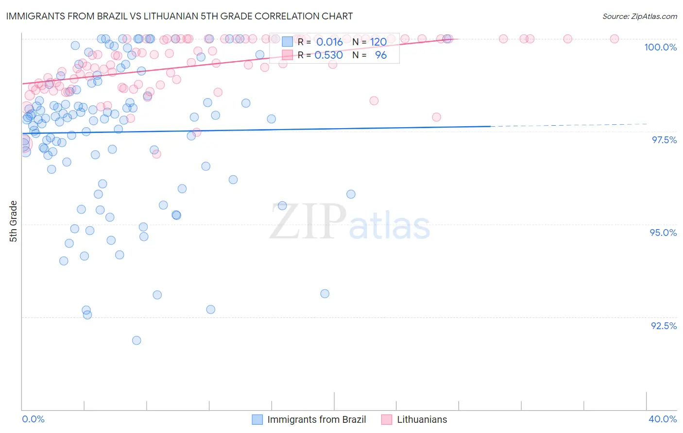 Immigrants from Brazil vs Lithuanian 5th Grade