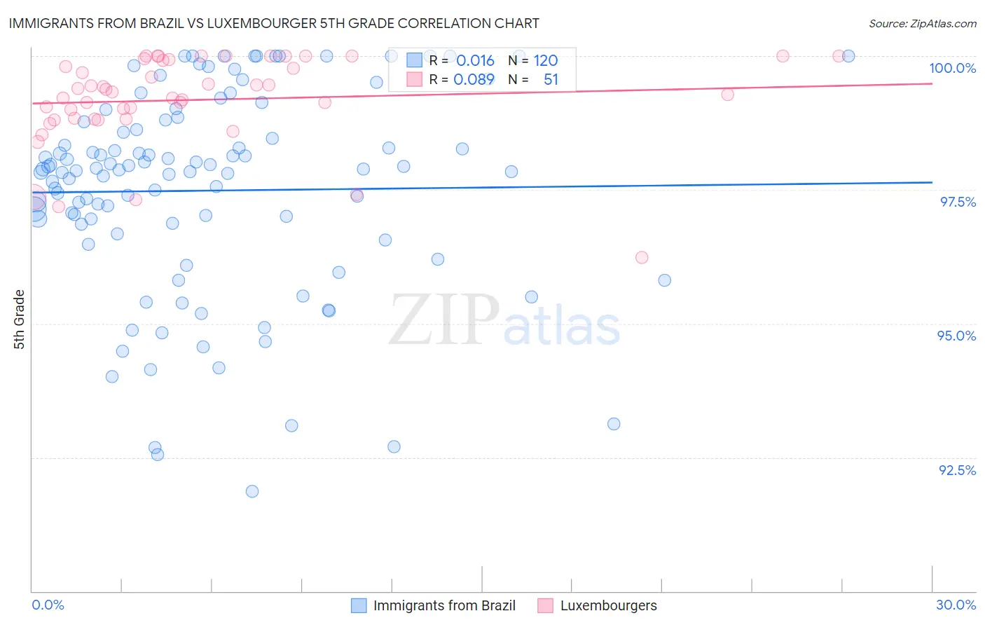 Immigrants from Brazil vs Luxembourger 5th Grade