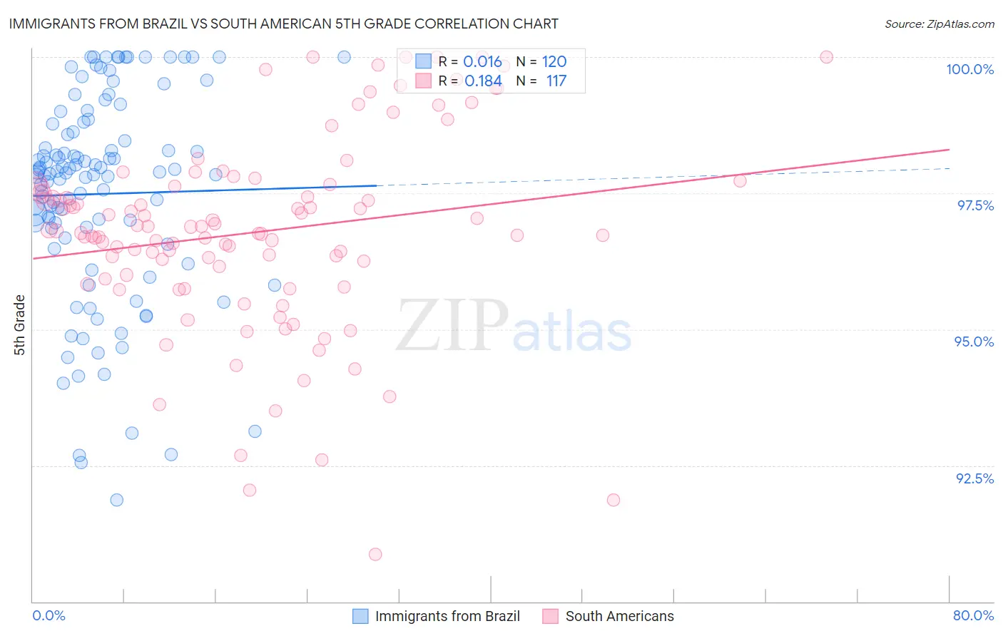 Immigrants from Brazil vs South American 5th Grade
