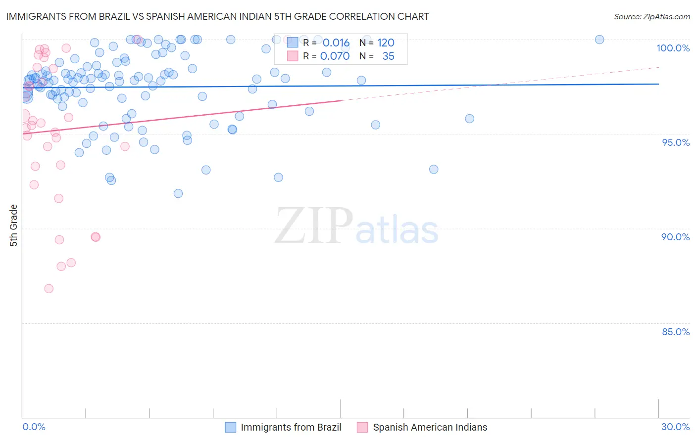 Immigrants from Brazil vs Spanish American Indian 5th Grade