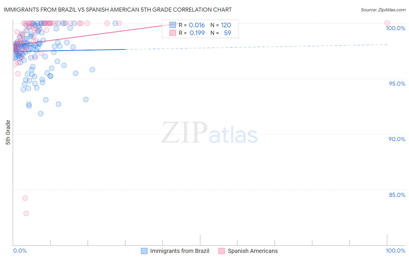 Immigrants from Brazil vs Spanish American 5th Grade