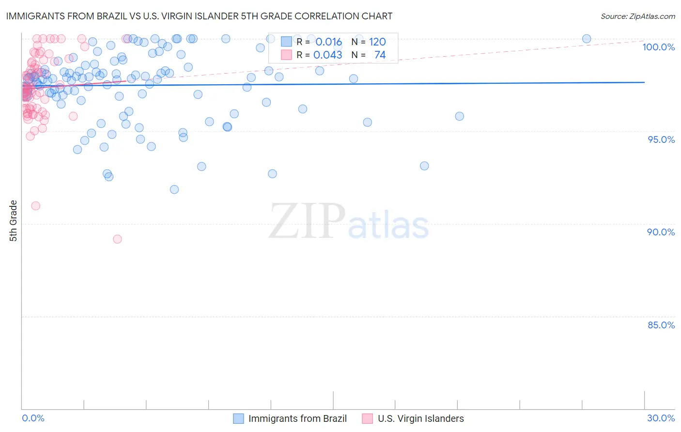 Immigrants from Brazil vs U.S. Virgin Islander 5th Grade