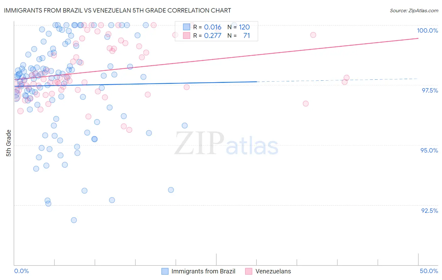 Immigrants from Brazil vs Venezuelan 5th Grade
