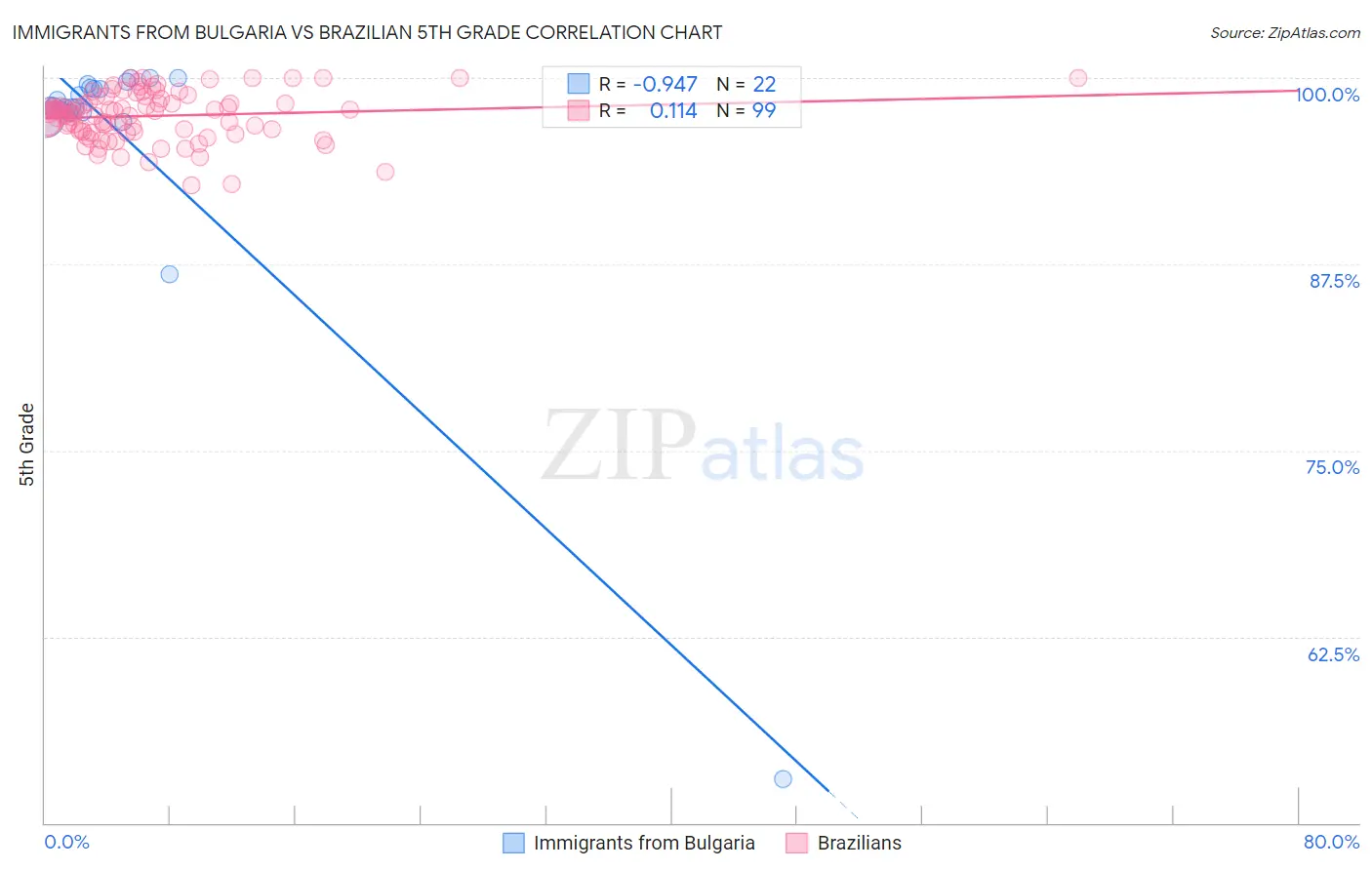 Immigrants from Bulgaria vs Brazilian 5th Grade