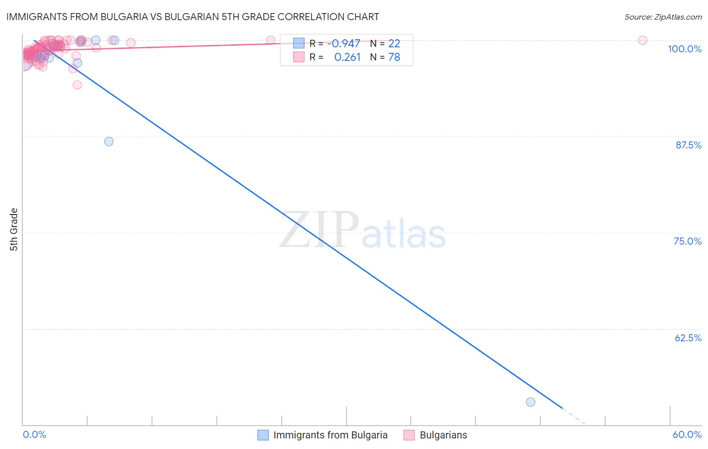 Immigrants from Bulgaria vs Bulgarian 5th Grade