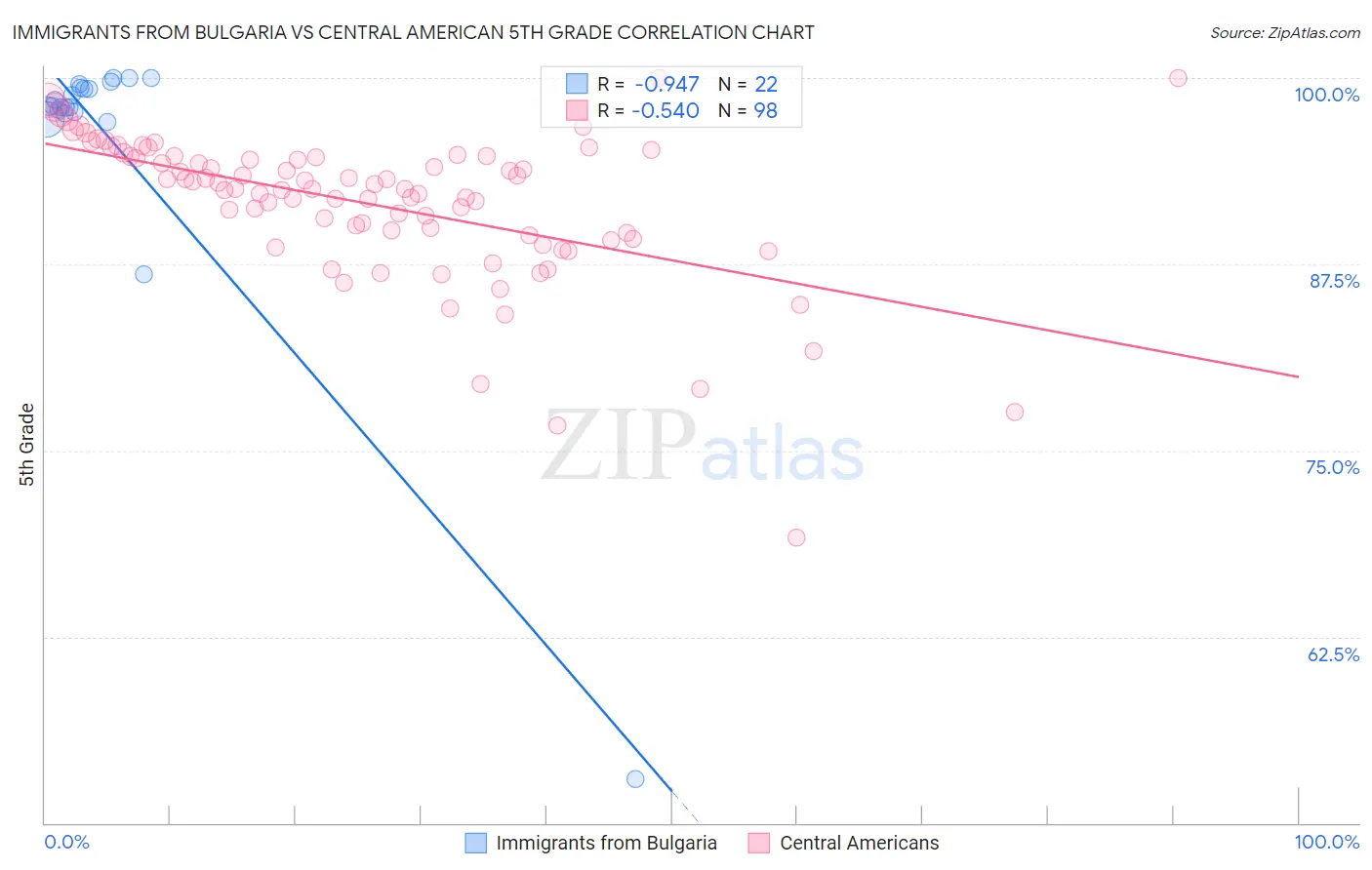 Immigrants from Bulgaria vs Central American 5th Grade