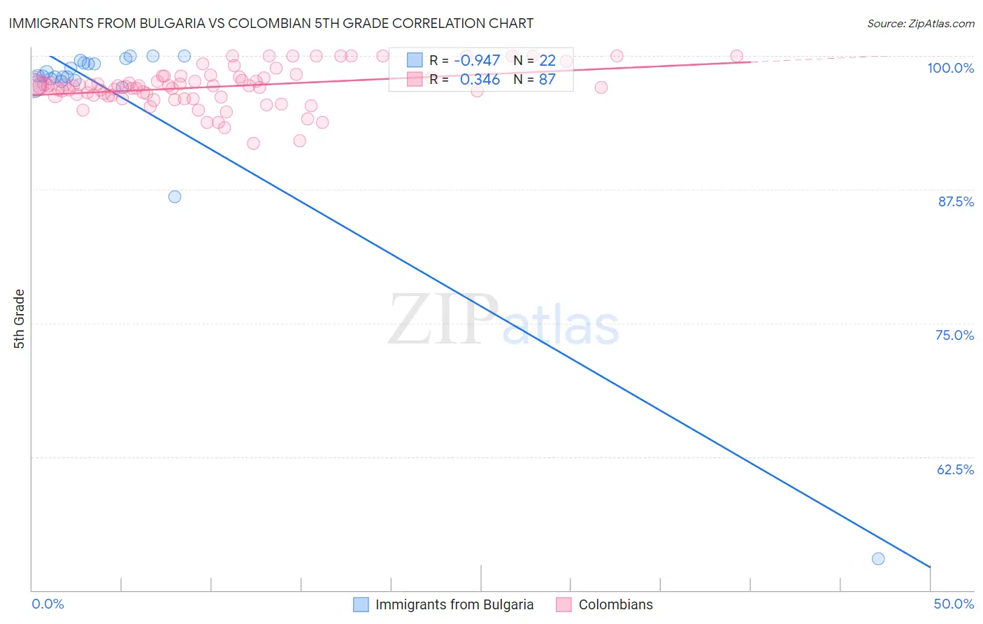 Immigrants from Bulgaria vs Colombian 5th Grade