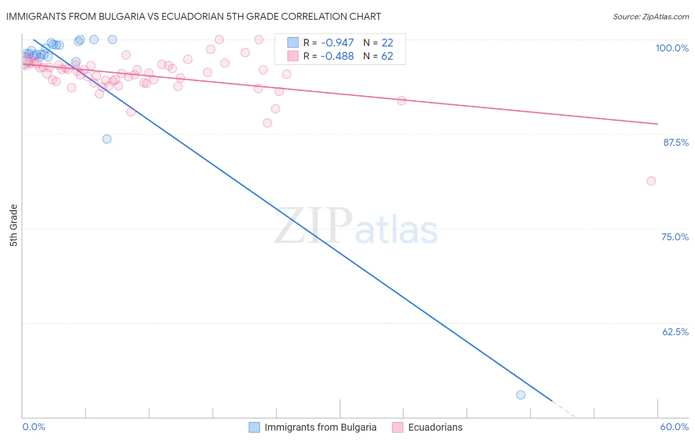 Immigrants from Bulgaria vs Ecuadorian 5th Grade
