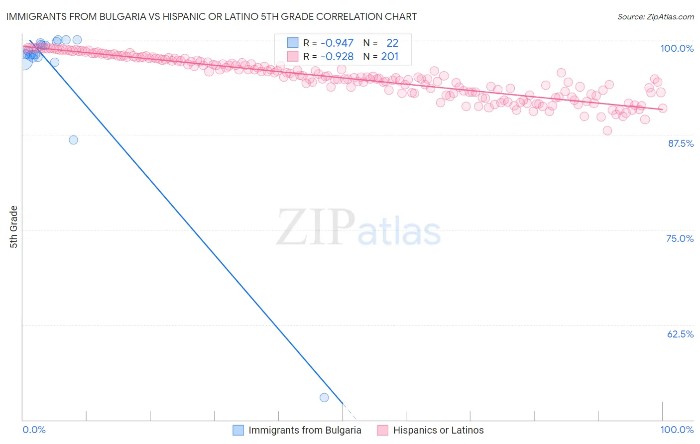 Immigrants from Bulgaria vs Hispanic or Latino 5th Grade
